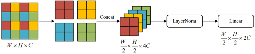 Patch Merging structure diagram. | Download Scientific Diagram